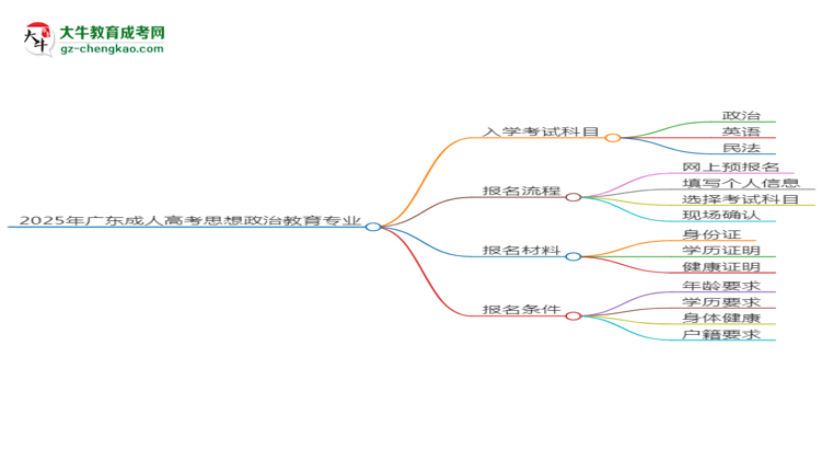 2025年廣東成人高考思想政治教育專業(yè)入學(xué)考試科目有哪些？思維導(dǎo)圖