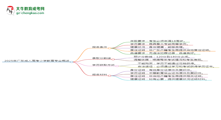 2025年廣東成人高考小學(xué)教育專業(yè)錄取分?jǐn)?shù)線是多少？思維導(dǎo)圖
