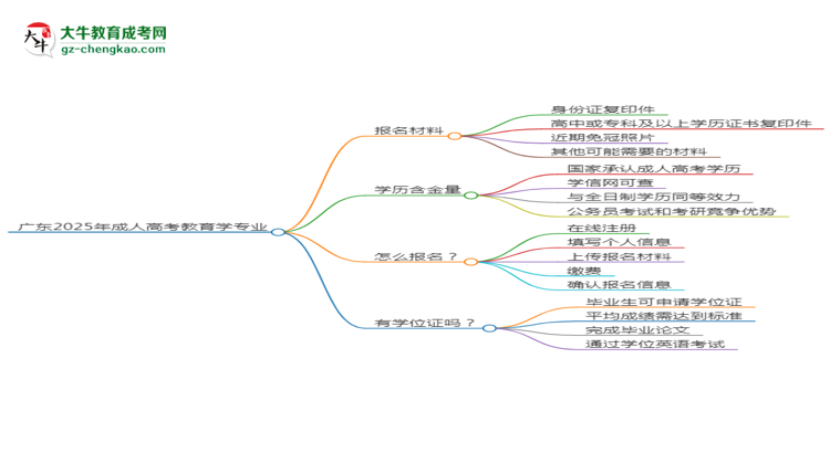 廣東2025年成人高考教育學(xué)專業(yè)學(xué)歷能考公嗎？思維導(dǎo)圖
