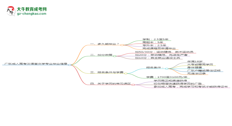 廣東成人高考漢語言文學(xué)專業(yè)需多久完成并拿證？（2025年新）思維導(dǎo)圖