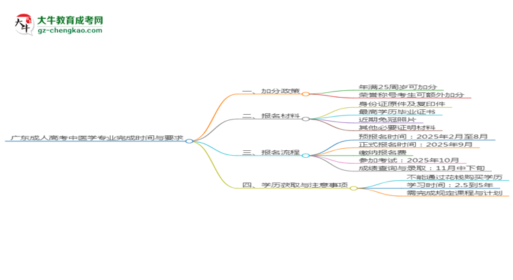 廣東成人高考中醫(yī)學(xué)專業(yè)需多久完成并拿證？（2025年新）思維導(dǎo)圖