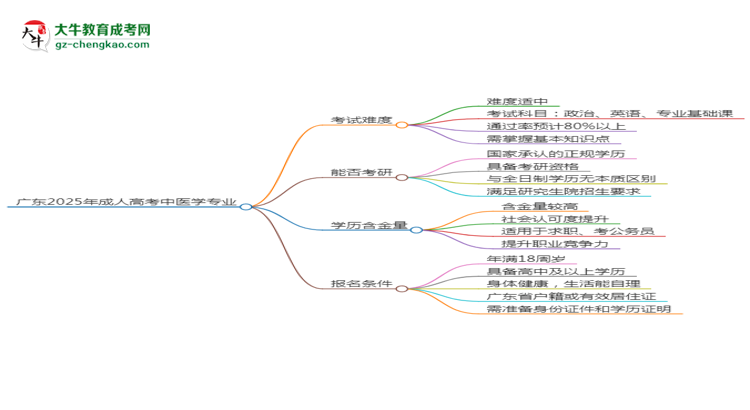 廣東2025年成人高考中醫(yī)學(xué)專業(yè)能考研究生嗎？思維導(dǎo)圖