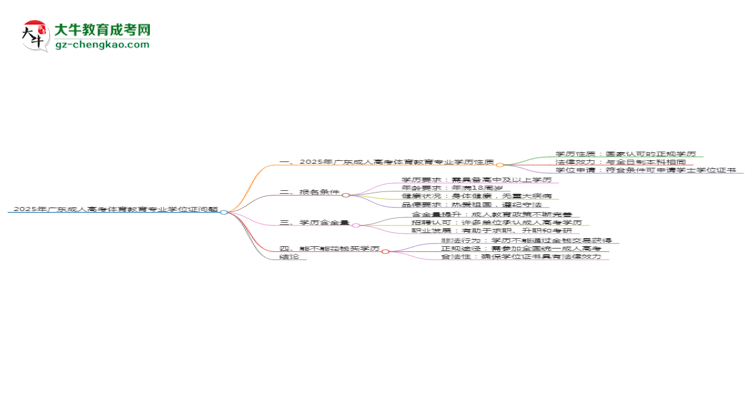 2025年廣東成人高考體育教育專(zhuān)業(yè)能拿學(xué)位證嗎？思維導(dǎo)圖