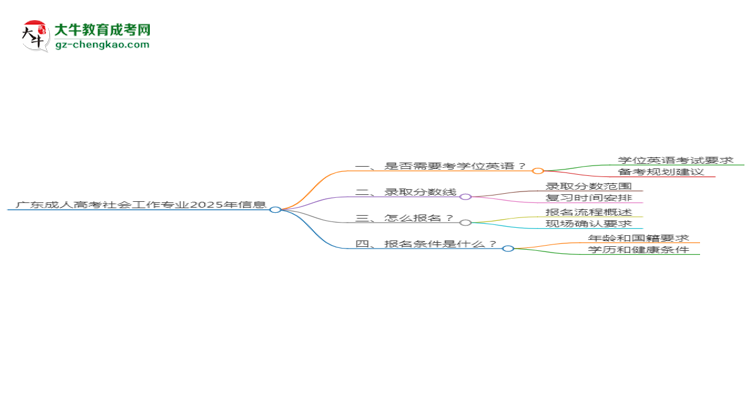 廣東成人高考社會(huì)工作專業(yè)2025年要考學(xué)位英語(yǔ)嗎？思維導(dǎo)圖