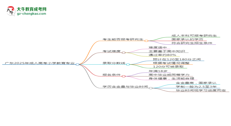 廣東2025年成人高考小學(xué)教育專業(yè)能考研究生嗎？思維導(dǎo)圖