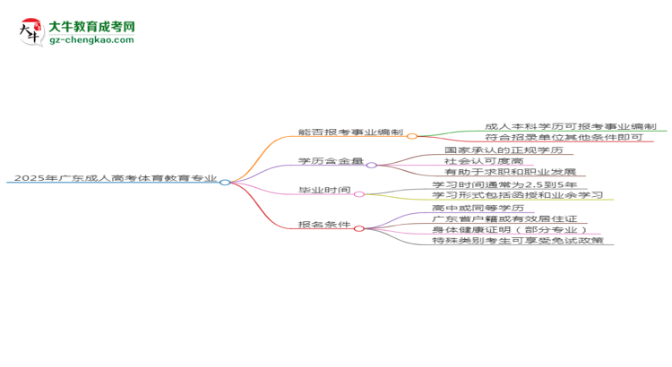 2025年廣東成人高考體育教育專業(yè)能考事業(yè)編嗎？思維導(dǎo)圖