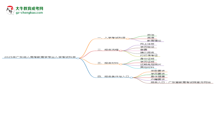 2025年廣東成人高考教育學(xué)專業(yè)入學(xué)考試科目有哪些？思維導(dǎo)圖