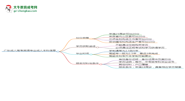 廣東成人高考英語(yǔ)專業(yè)需多久完成并拿證？（2025年新）思維導(dǎo)圖