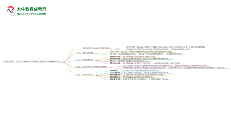 2025年廣東成人高考中醫(yī)學專業(yè)能拿學位證嗎？思維導圖