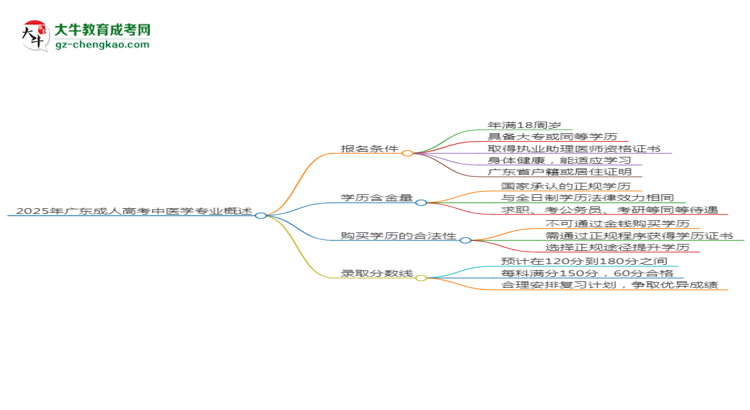2025年廣東成人高考中醫(yī)學(xué)專業(yè)錄取分?jǐn)?shù)線是多少？思維導(dǎo)圖
