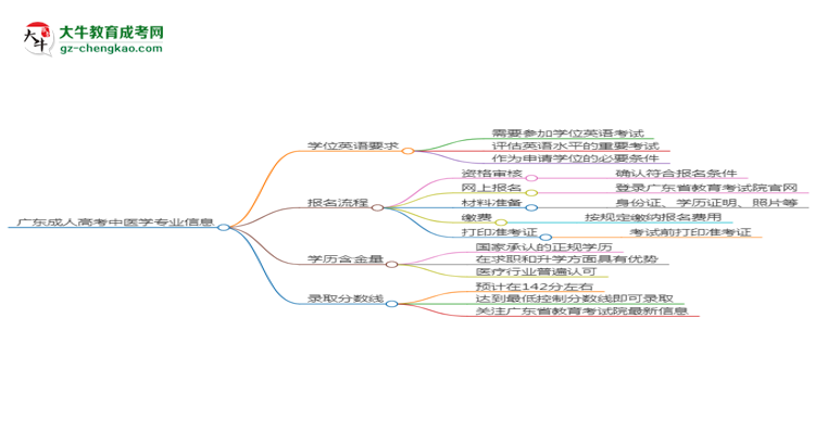 廣東成人高考中醫(yī)學專業(yè)2025年要考學位英語嗎？思維導(dǎo)圖