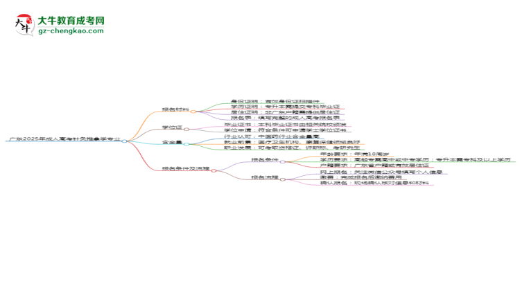 廣東2025年成人高考針灸推拿學(xué)專業(yè)學(xué)歷能考公嗎？思維導(dǎo)圖