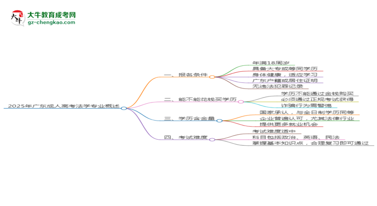 2025年廣東成人高考法學(xué)專(zhuān)業(yè)錄取分?jǐn)?shù)線是多少？思維導(dǎo)圖