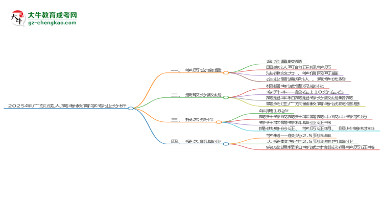 2025年廣東成人高考教育學(xué)專業(yè)學(xué)歷花錢能買到嗎？思維導(dǎo)圖