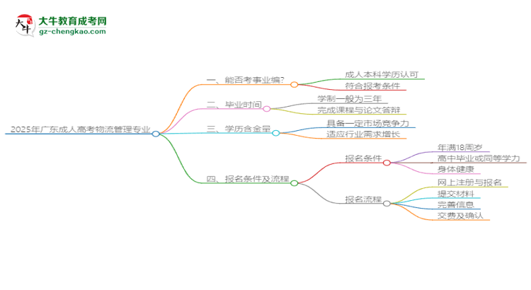 2025年廣東成人高考物流管理專業(yè)能考事業(yè)編嗎？思維導(dǎo)圖