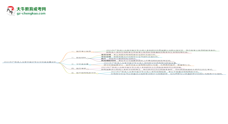 2025年廣東成人高考中醫(yī)學(xué)專業(yè)學(xué)歷的含金量怎么樣？思維導(dǎo)圖