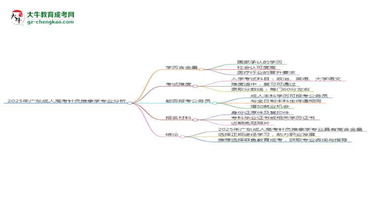 2025年廣東成人高考針灸推拿學(xué)專業(yè)學(xué)歷的含金量怎么樣？思維導(dǎo)圖