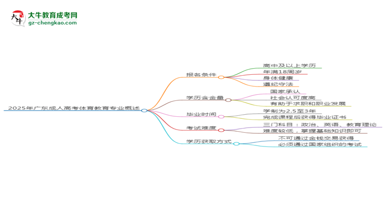 2025年廣東成人高考體育教育專業(yè)錄取分數(shù)線是多少？思維導圖