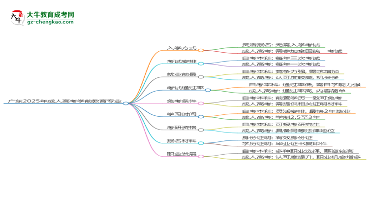廣東2025年成人高考學(xué)前教育專業(yè)能考研究生嗎？思維導(dǎo)圖