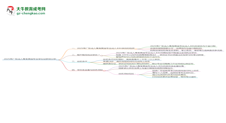 2025年廣東成人高考英語專業(yè)能拿學(xué)位證嗎？思維導(dǎo)圖