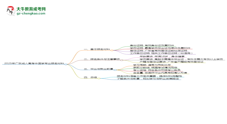 2025年廣東成人高考中醫(yī)學專業(yè)報名材料需要什么？思維導圖