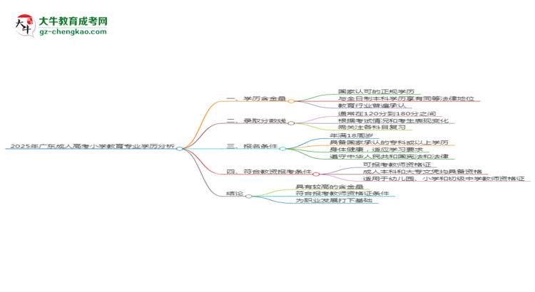 2025年廣東成人高考小學(xué)教育專業(yè)學(xué)歷符合教資報(bào)考條件嗎？思維導(dǎo)圖