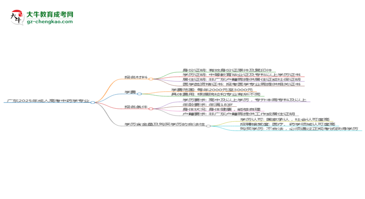 廣東2025年成人高考中藥學專業(yè)學歷能考公嗎？思維導圖