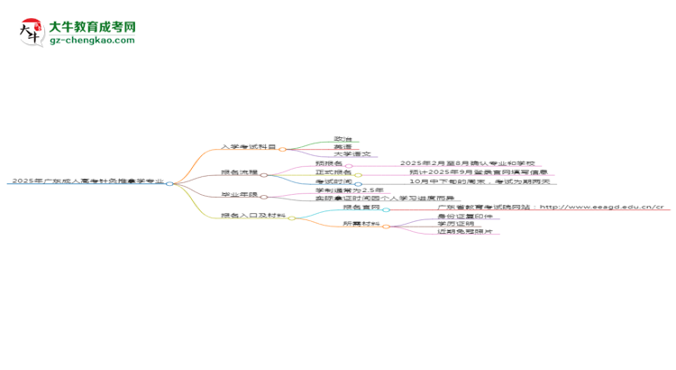2025年廣東成人高考針灸推拿學(xué)專業(yè)入學(xué)考試科目有哪些？思維導(dǎo)圖