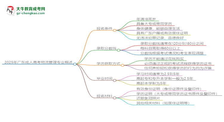 2025年廣東成人高考物流管理專業(yè)錄取分?jǐn)?shù)線是多少？思維導(dǎo)圖