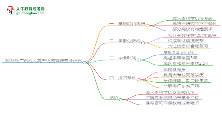 2025年廣東成人高考物流管理專業(yè)學(xué)歷符合教資報(bào)考條件嗎？思維導(dǎo)圖