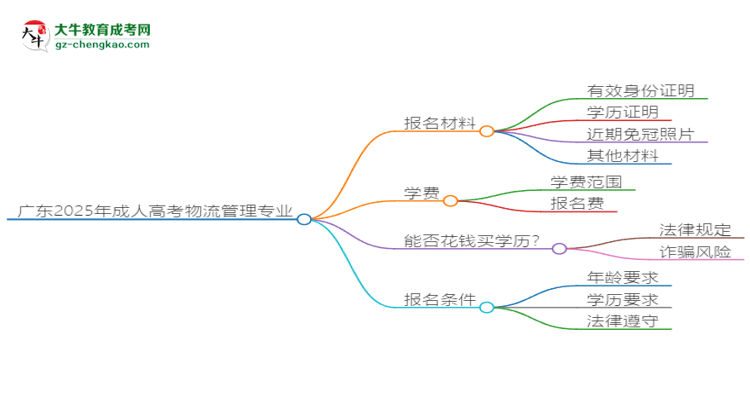 廣東2025年成人高考物流管理專業(yè)學(xué)歷能考公嗎？思維導(dǎo)圖