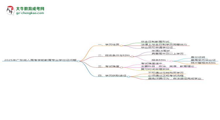 2025年廣東成人高考學(xué)前教育專業(yè)能拿學(xué)位證嗎？思維導(dǎo)圖