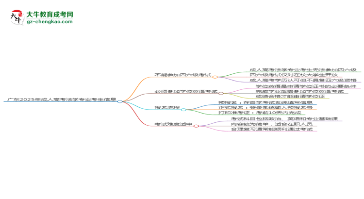廣東2025年成人高考法學(xué)專(zhuān)業(yè)生可不可以考四六級(jí)？思維導(dǎo)圖