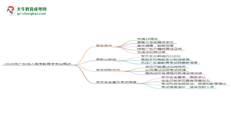 2025年廣東成人高考教育學(xué)專業(yè)錄取分?jǐn)?shù)線是多少？思維導(dǎo)圖
