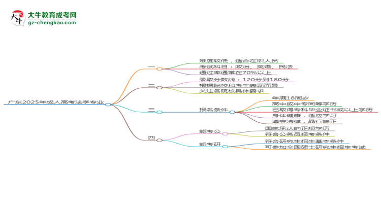 廣東2025年成人高考法學專業(yè)能考研究生嗎？思維導圖
