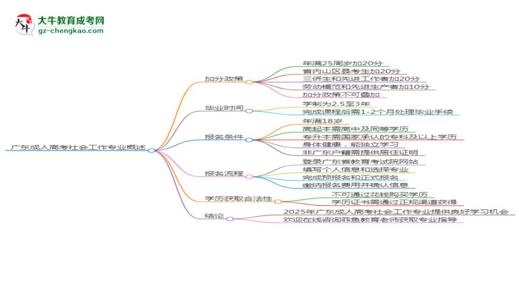 廣東成人高考社會工作專業(yè)需多久完成并拿證？（2025年新）思維導(dǎo)圖