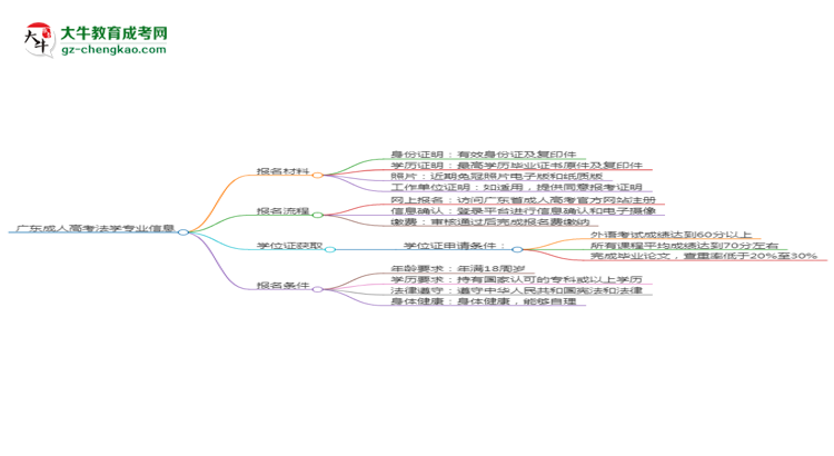 廣東2025年成人高考法學(xué)專業(yè)學(xué)歷能考公嗎？思維導(dǎo)圖
