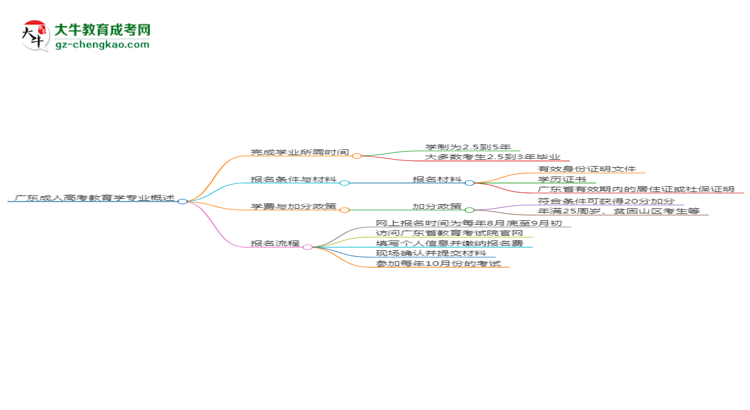 廣東成人高考教育學(xué)專業(yè)需多久完成并拿證？（2025年新）思維導(dǎo)圖