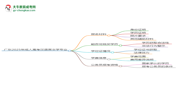 廣東2025年成人高考漢語言文學(xué)專業(yè)學(xué)歷能考公嗎？思維導(dǎo)圖