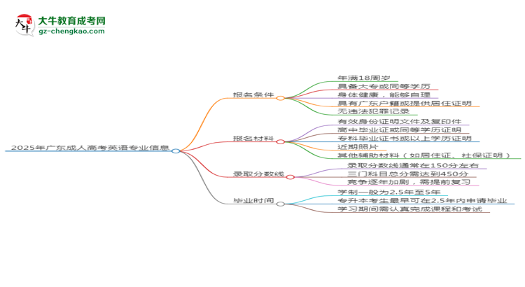 2025年廣東成人高考英語專業(yè)錄取分?jǐn)?shù)線是多少？思維導(dǎo)圖