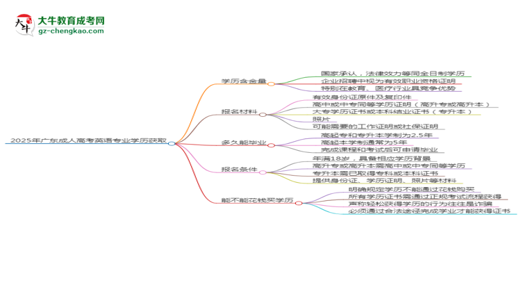 2025年廣東成人高考英語專業(yè)學(xué)歷花錢能買到嗎？思維導(dǎo)圖