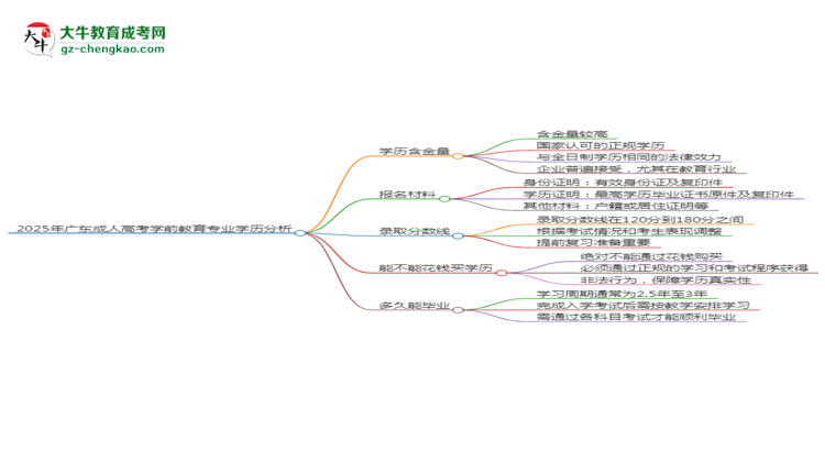 2025年廣東成人高考學(xué)前教育專業(yè)學(xué)歷花錢能買到嗎？思維導(dǎo)圖