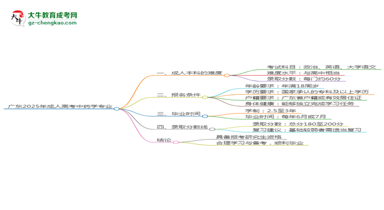 廣東2025年成人高考中藥學(xué)專業(yè)能考研究生嗎？思維導(dǎo)圖