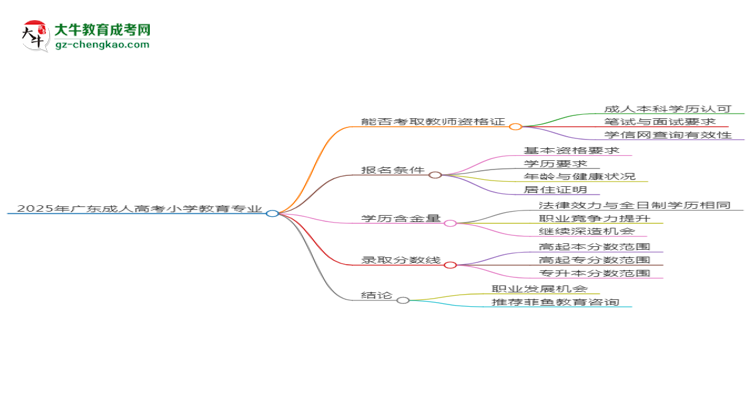2025年廣東成人高考小學(xué)教育專業(yè)能考事業(yè)編嗎？思維導(dǎo)圖