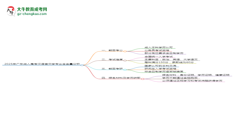 2025年廣東成人高考漢語言文學專業(yè)學歷的含金量怎么樣？思維導圖