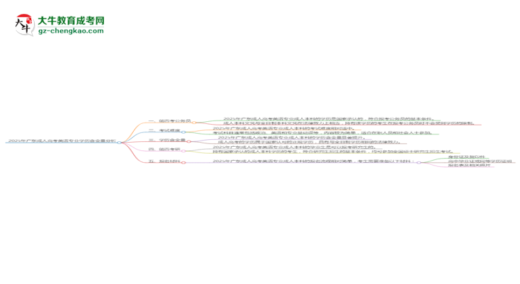 2025年廣東成人高考英語(yǔ)專業(yè)學(xué)歷的含金量怎么樣？思維導(dǎo)圖