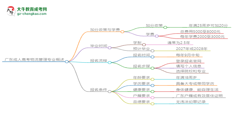 廣東成人高考物流管理專(zhuān)業(yè)需多久完成并拿證？（2025年新）思維導(dǎo)圖