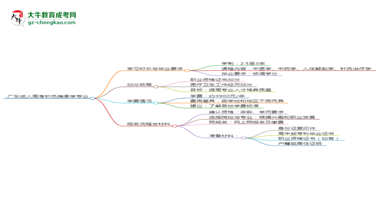 廣東成人高考針灸推拿學(xué)專業(yè)需多久完成并拿證？（2025年新）思維導(dǎo)圖