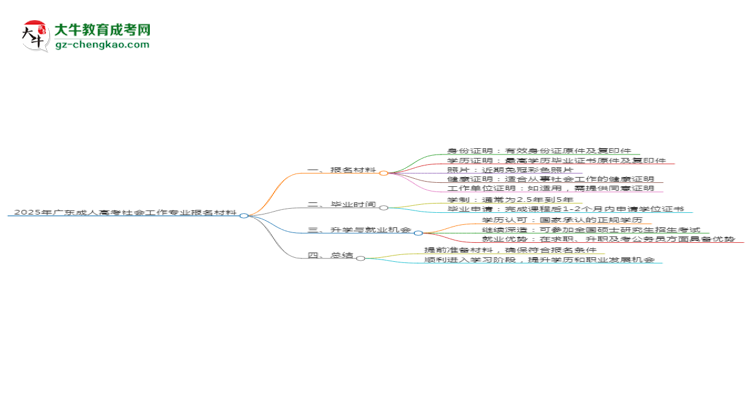 2025年廣東成人高考社會工作專業(yè)報名材料需要什么？思維導(dǎo)圖