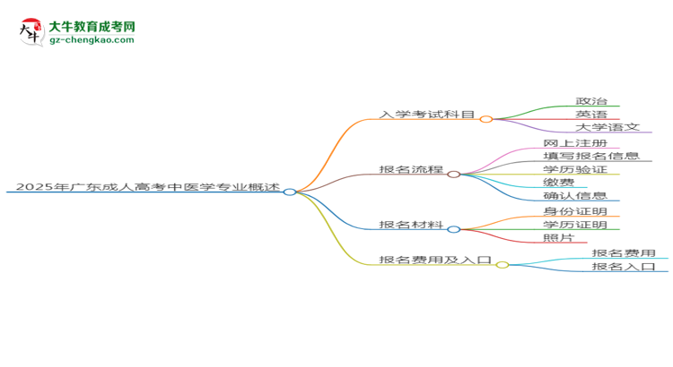 2025年廣東成人高考中醫(yī)學(xué)專業(yè)入學(xué)考試科目有哪些？思維導(dǎo)圖